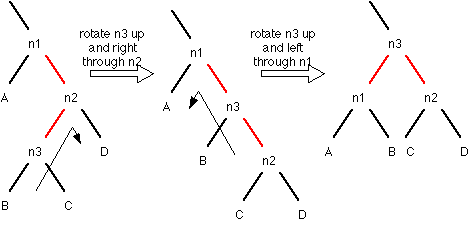 right then left rotation picture