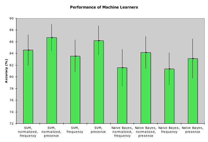 Performance of Machine Learners